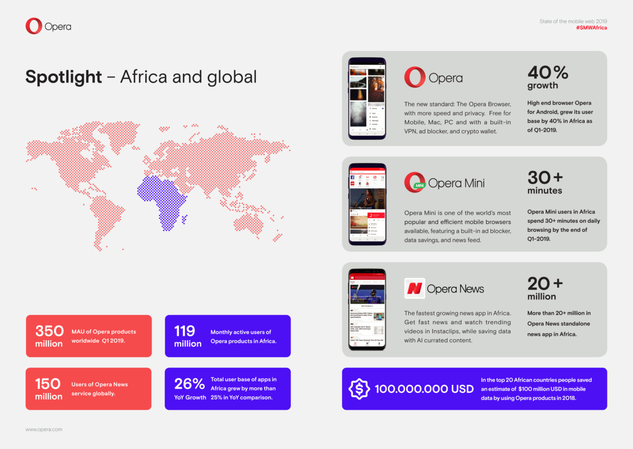Opera is leading the digital revolution in Africa with nearly 120 ...