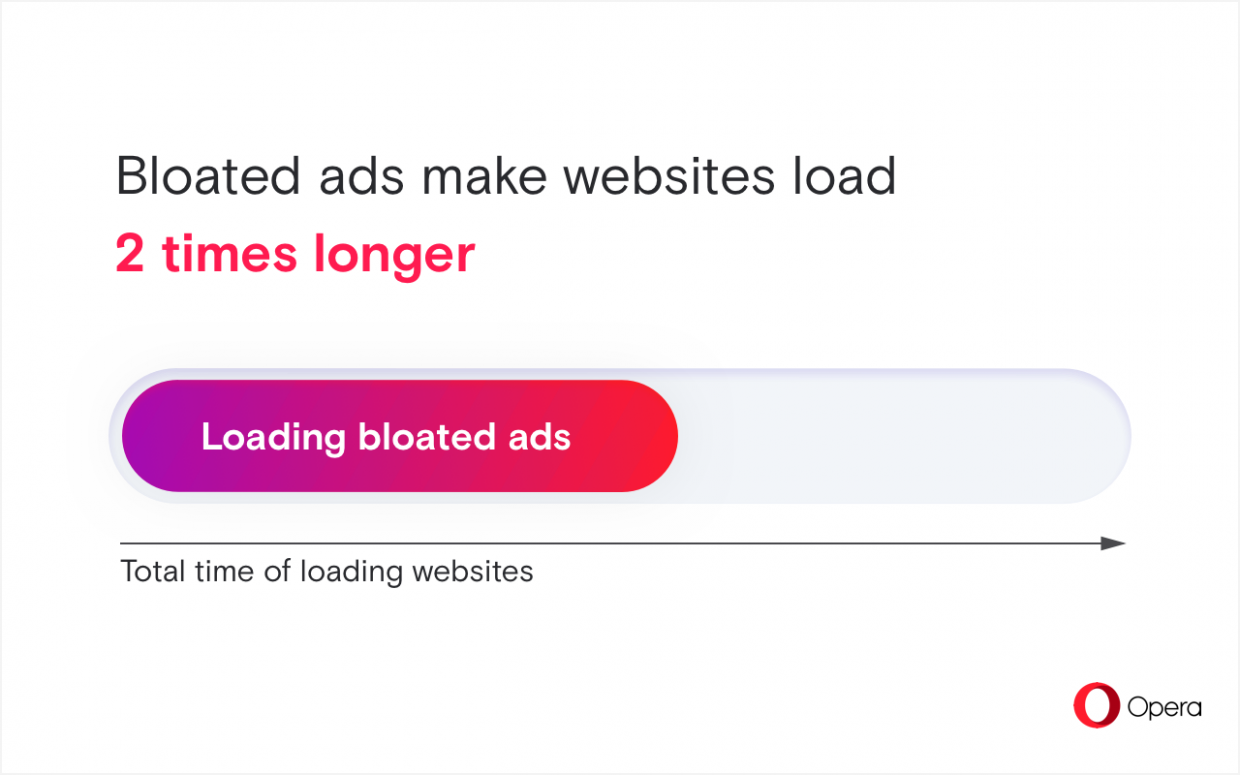 Ads eat more than half of the page loading time - Blog | Opera News
