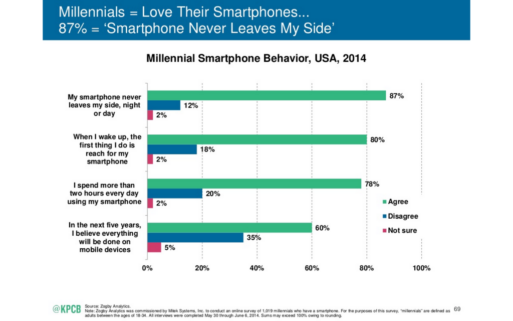 The 2015 Internet Trends Report: Rise of the millennials - Smartphone behavior