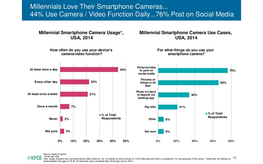 The 2015 Internet Trends Report: Rise of the millennials - Smartphone camera