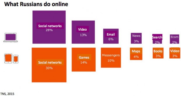 Russians spend most of their time on social networks