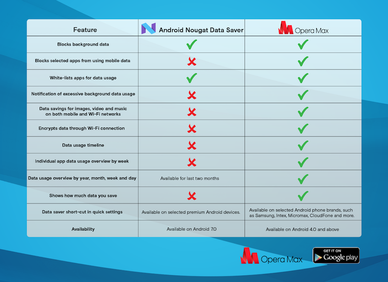 Android Nougat Data saver vs Opera Max