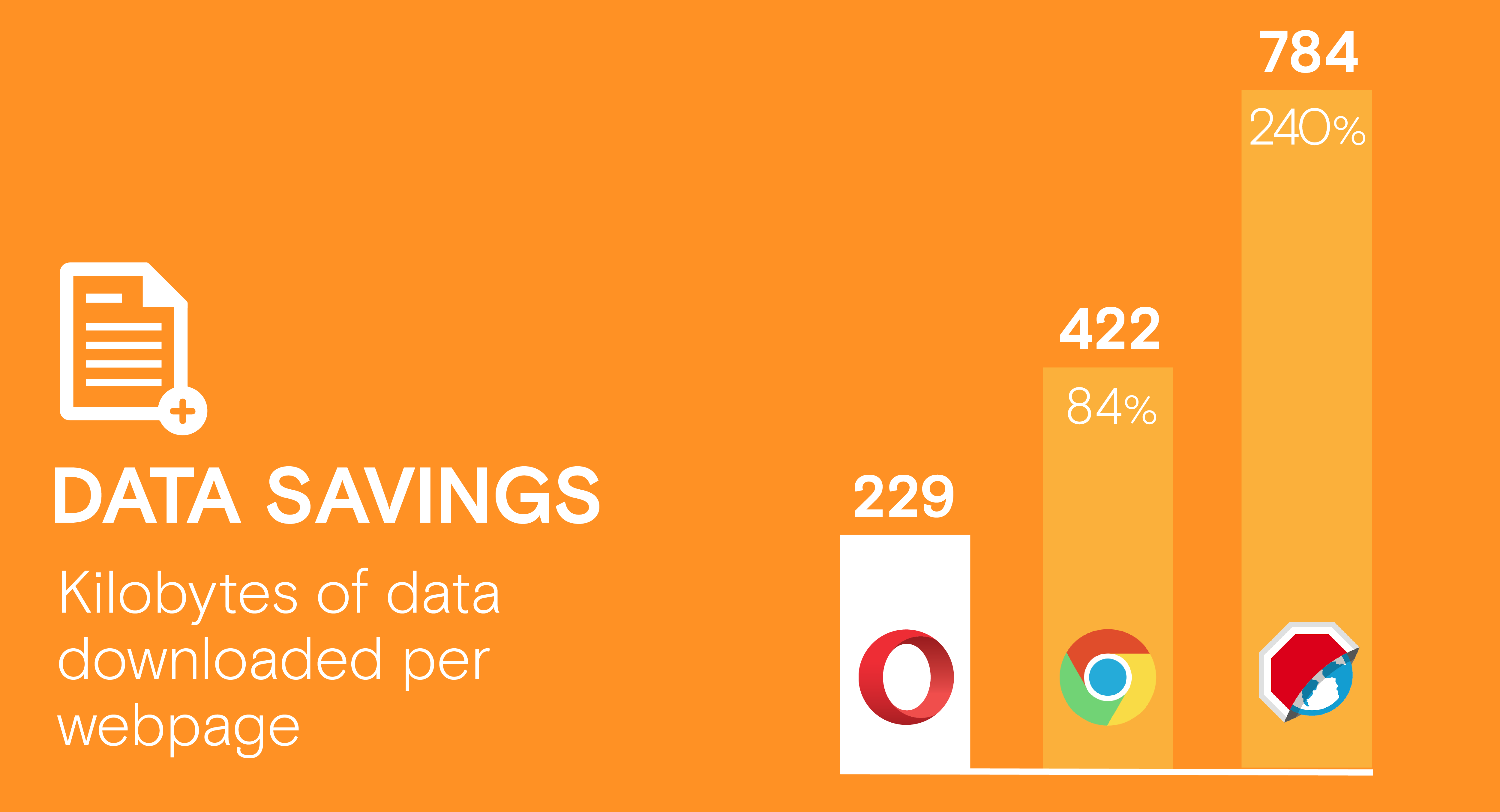 Data saving test for Opera Mini with built-in ad blocker