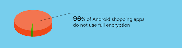 96% of Android shopping apps do not use full encryption
