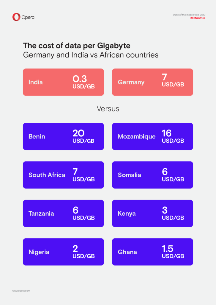 Cost of mobile data per Gigabyte in Germany, India and African countries