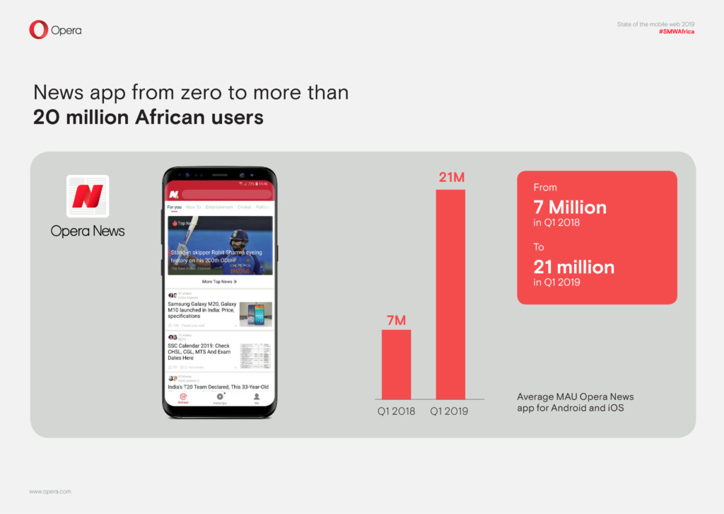 Opera News yearly growth